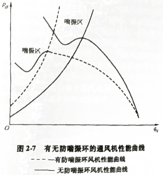 離心風(fēng)機(jī)喘振曲線(xiàn)圖 離心風(fēng)機(jī)喘振曲線(xiàn)圖