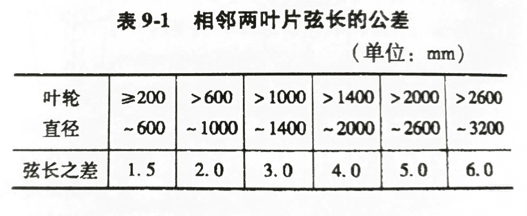 相鄰兩葉片弦長的公差 相鄰兩葉片弦長的公差