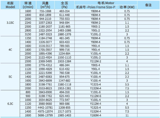 XFCL-SB系列排塵離心通風機參數(shù)1.png XFCL-SB系列排塵離心通風機參數(shù)1.png