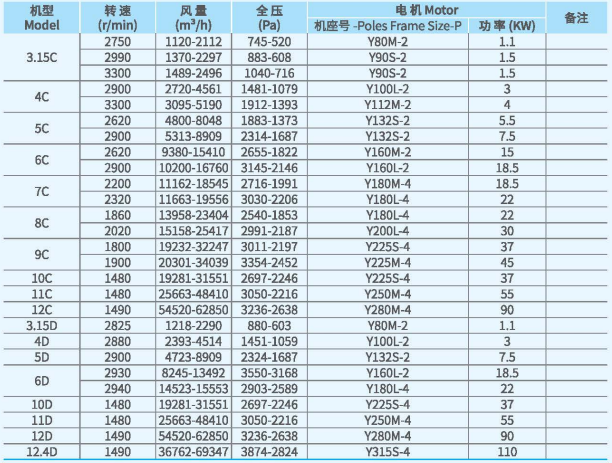 XFYW-SQ系列鍋爐離心引風機技術性能參數(shù) XFYW-SQ系列鍋爐離心引風機技術性能參數(shù)