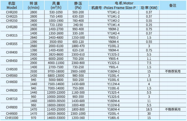 CHR無蝸殼離心通風機技術性能參數(shù) CHR無蝸殼離心通風機技術性能參數(shù)