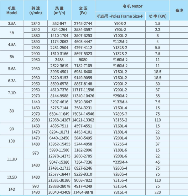 XFJ-YJ系列高壓離心風機技術(shù)性能參數(shù)圖 XFJ-YJ系列<a href='http://www.qbwhk.com/Products/gaoyalixintongfengjixfyj.html' class='keys' title='點擊查看關(guān)于高壓離心風機的相關(guān)信息' target='_blank'>高壓離心風機</a>技術(shù)性能參數(shù)圖