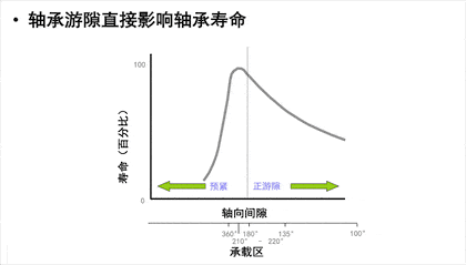 軸承游隙直接影響軸承壽命 軸承游隙直接影響軸承壽命